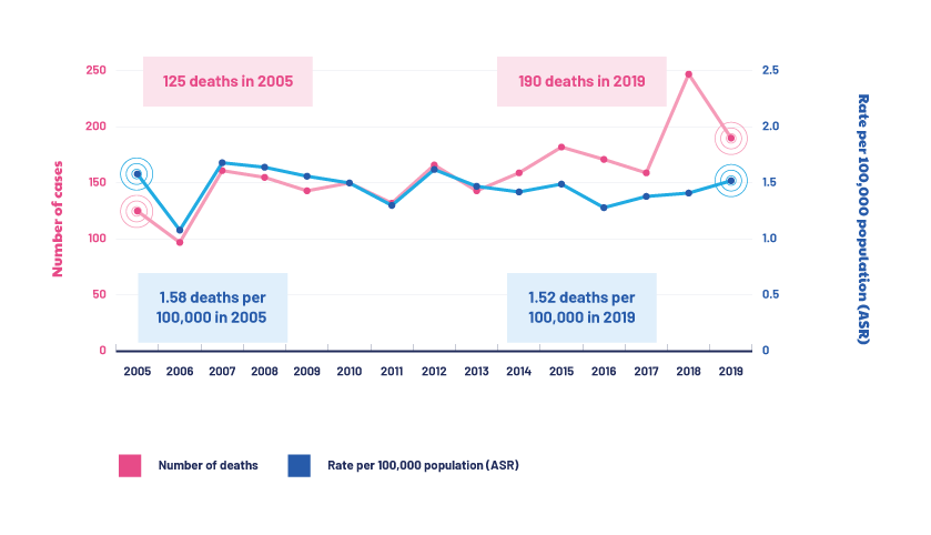 Mortality_graph_2005-2019