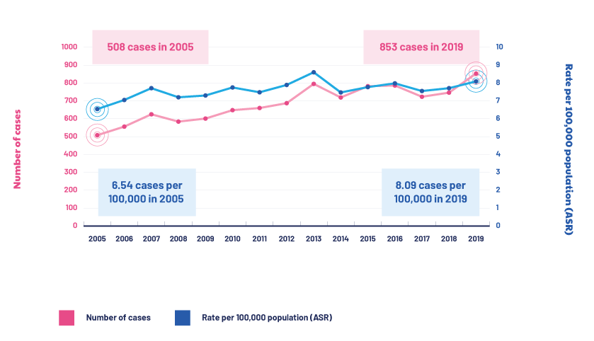 Incidence_graph_2005-2019
